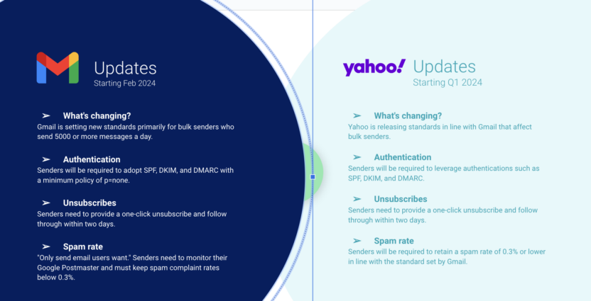 The new email sending guidelines issued by google & yahoo